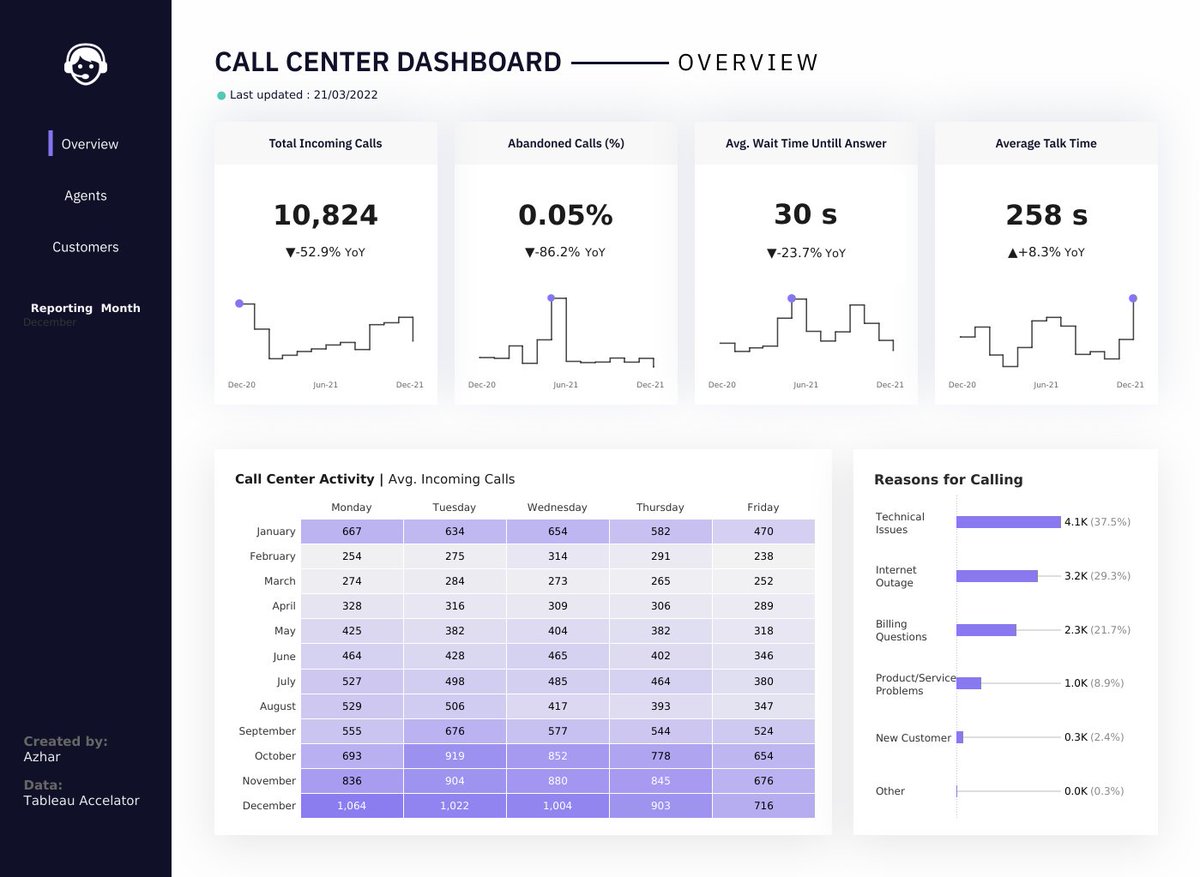 imagineazhar's tweet photo. This is my first #RWFD dashboard. I would definitely love to get some feedback from the #DataFam 

Link: https://t.co/xBmMx3xdOc https://t.co/zIf3vbsVf1