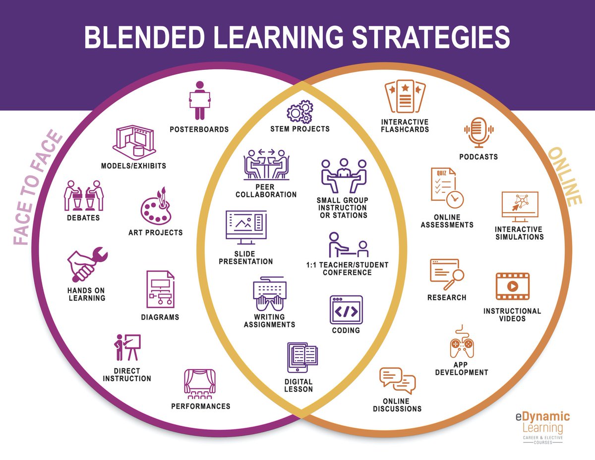 5 Effective Blended #Learning Strategies

bit.ly/3LFjRQr 📸@edynamiclearn
#teachertwitter #edchat