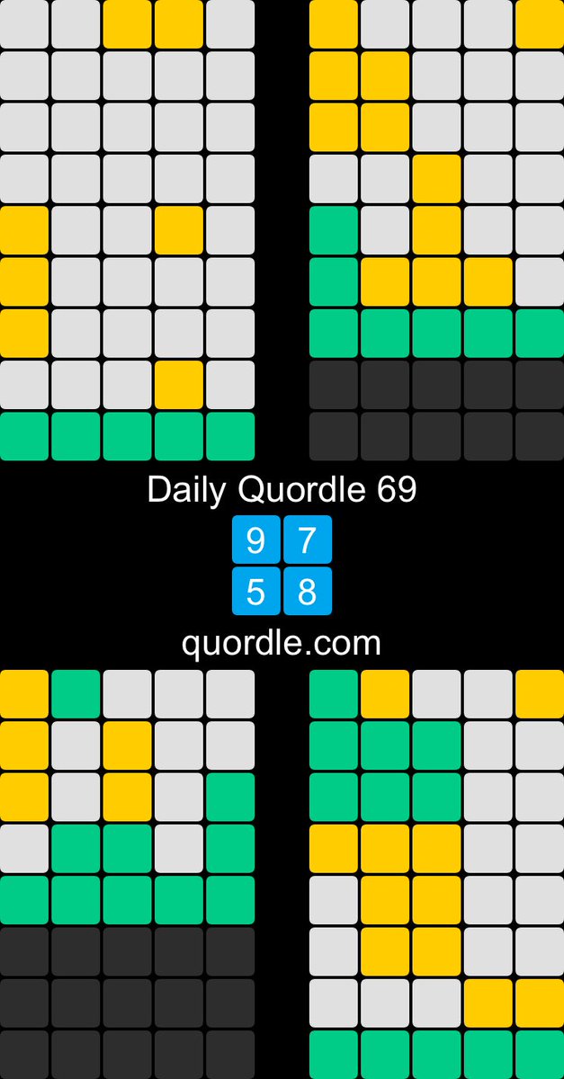 shannonigans280's tweet photo. Daily Quordle 69
9️⃣7️⃣
5️⃣8️⃣
https://t.co/ckGSKkRVzB https://t.co/RABiFzxLnX