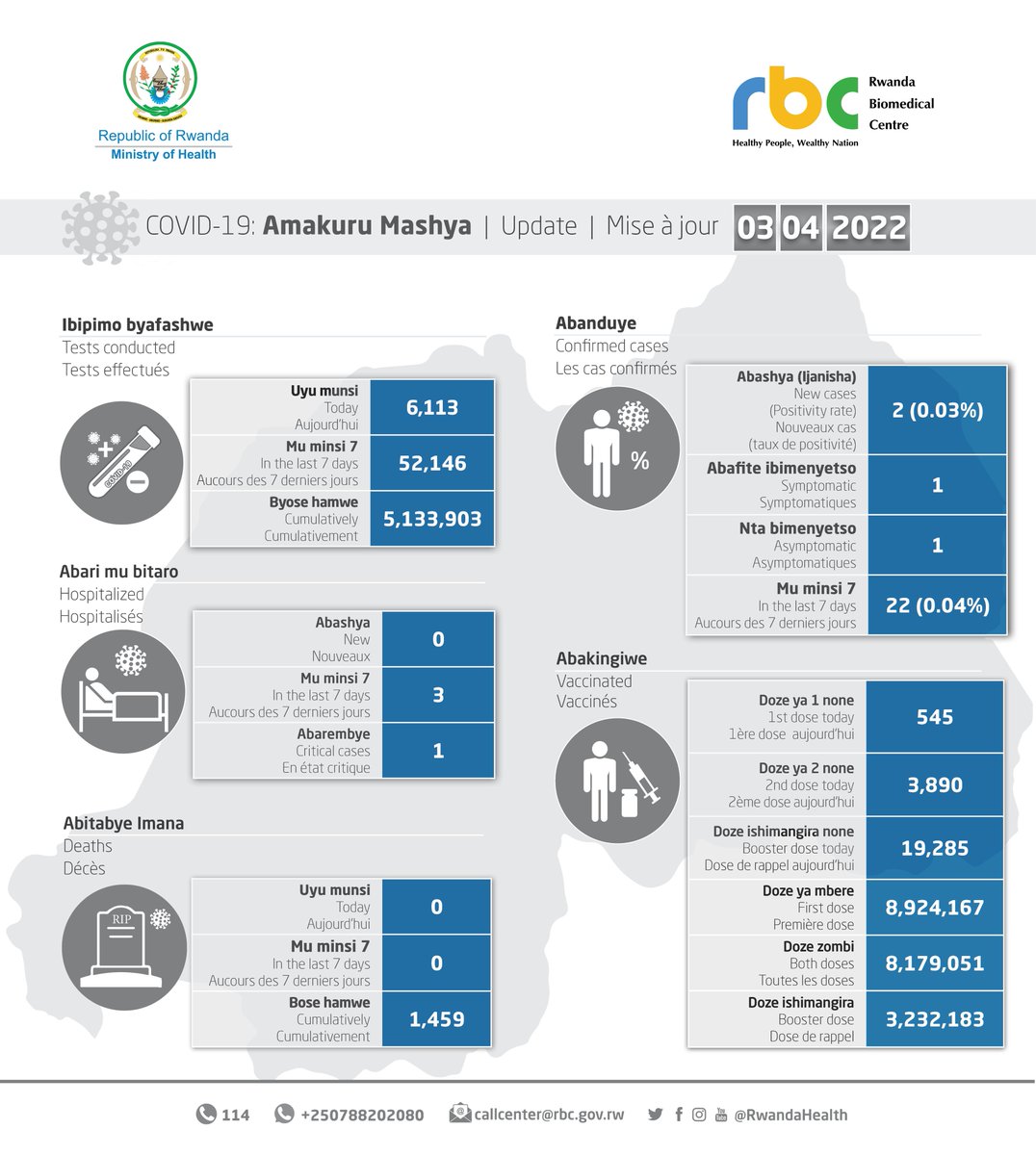 RwandaHealth's tweet photo. 03.04.2022 Amakuru mashya | Updates | Mise à jour https://t.co/jimIe4qHGB