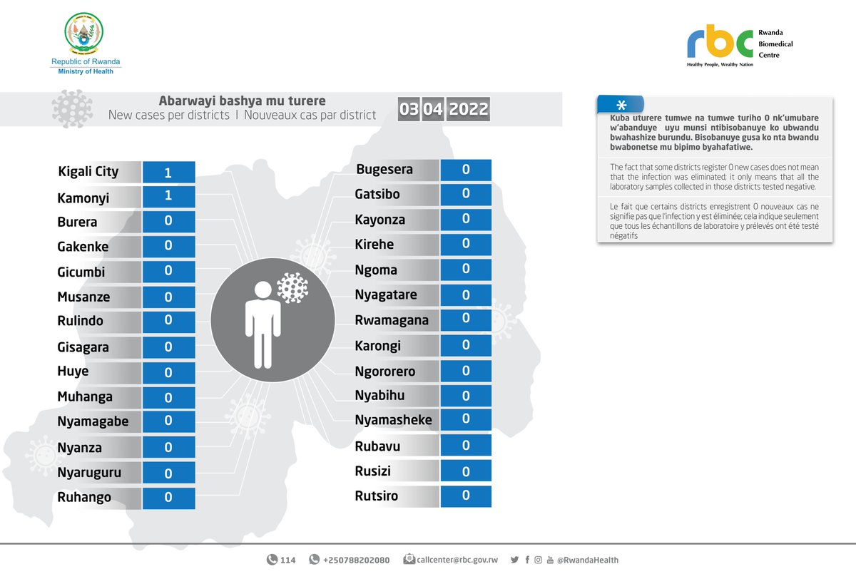 RwandaHealth's tweet photo. 03.04.2022 Amakuru mashya | Updates | Mise à jour https://t.co/jimIe4qHGB