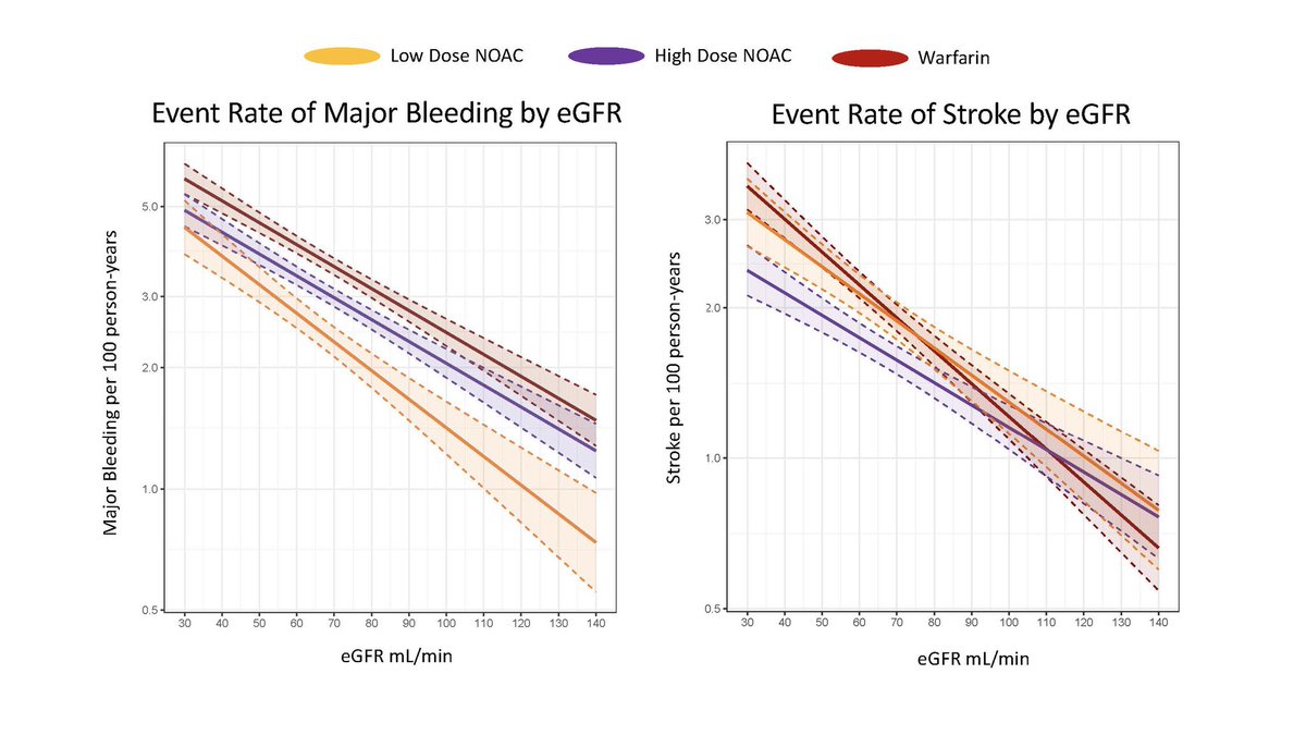 Anita Kelsey, MD, MBA (@anitakelseymd) on Twitter photo Great presentation by <a href="/JLHarrington_MD/">Josephine Harrington, MD</a> with individual patient data from COMBINE-HF. The news: NOAC’s safe and effective in patients with AF and reduced renal function. #ACC22 <a href="/DukeCardFellows/">Duke Cardiology Fellows</a> <a href="/manesh_patelMD/">Manesh Patel</a> Great presentation by <a href="/JLHarrington_MD/">Josephine Harrington, MD</a> with individual patient data from COMBINE-HF. The news: NOAC’s safe and effective in patients with AF and reduced renal function. #ACC22 <a href="/DukeCardFellows/">Duke Cardiology Fellows</a> <a href="/manesh_patelMD/">Manesh Patel</a>