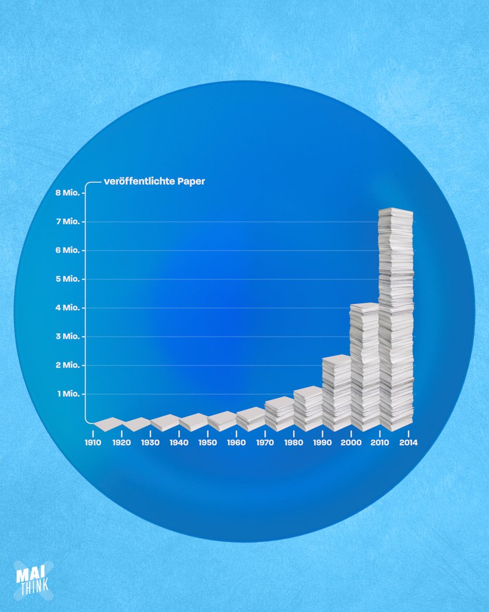 Forscher:innen stehen stark unter Druck, zu publizieren, bevor der befristete Vertrag ausläuft, um danach einen neuen zu bekommen. Dadurch wird seltener der spannendsten oder wichtigsten Forschungsfrage nachgegangen, sondern der, die am leichtesten zu publizieren ist. #maithinkX