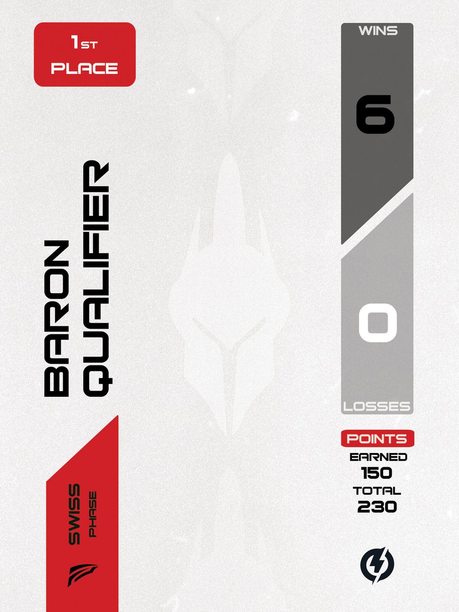 Qualificati per il COMICON di Napoli! 

Concludiamo il Baron Qualifier al primo posto grazie a super prestazioni da parte della squadra 🥇

E siamo solo all'inizio.