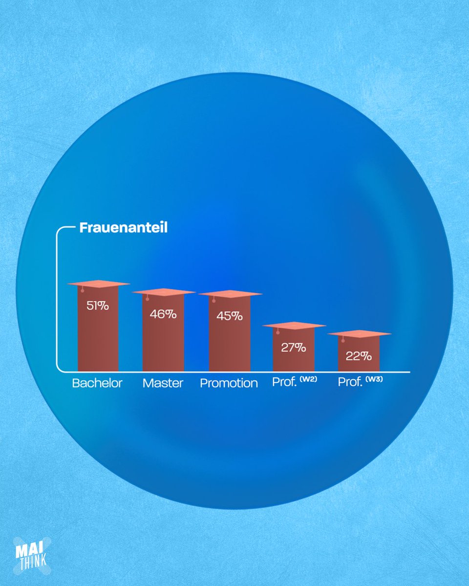 83% der Promovierenden sind kinderlos. Frauen fehlt oft der Support, neben der Promotion ein Kind zu betreuen. Deswegen sind es überproportional viele, die verloren gehen. Die meisten verlassen die Wissenschaft nach der Promotion –  im späten Familien-Gründungs-Alter. #maithinkX