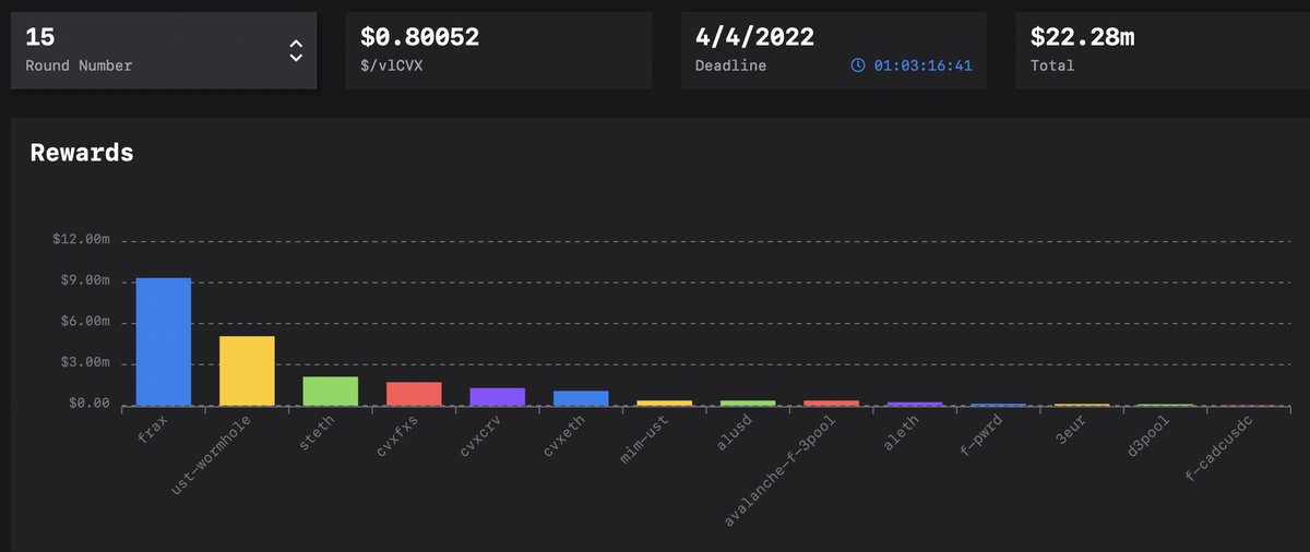 crypto_condom's tweet photo. Largest @VotiumProtocol round ever. 
@ConvexFinance lockers ($vlCVX) receive biweekly bribes in stables &amp; non-native. 
➡️ Currently, 80cents/vlCVX is popping up on https://t.co/vuFZ1kmnDz. All of a sudden that $15 $CVX 4 weeks ago seems like a 🆓 dream, huh? https://t.co/gw0yhWW5Ez