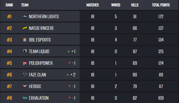 5th in <a href="/glootesports/">glootesports</a> Season 5 getting 65 PGC points  
Let's hope we qualify for the rest events.
PSL tomorrow.