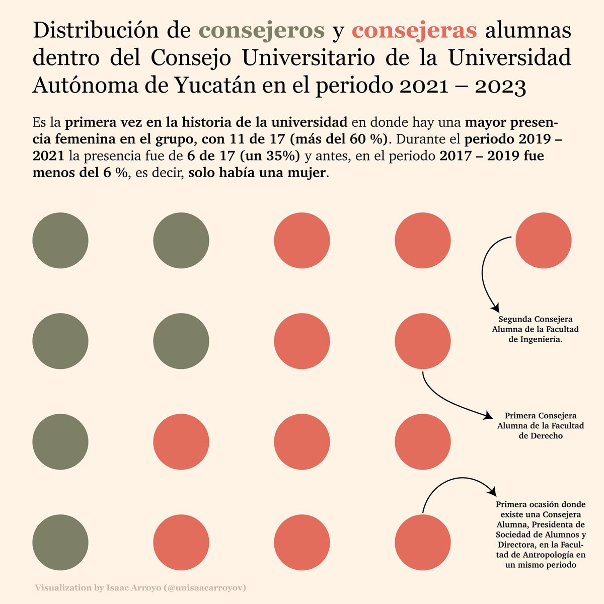 isaacarroyov's tweet photo. Catching up with #30DayChartChallenge with #Day1 β‘οΈ #parttowhole π§΅
Female and male student presence in the University Council of @uady_mx during the period 2021β2023
Tool: #Illustrator
#dataviz #DataVisualization
1/3 https://t.co/9bxGqDCnHY