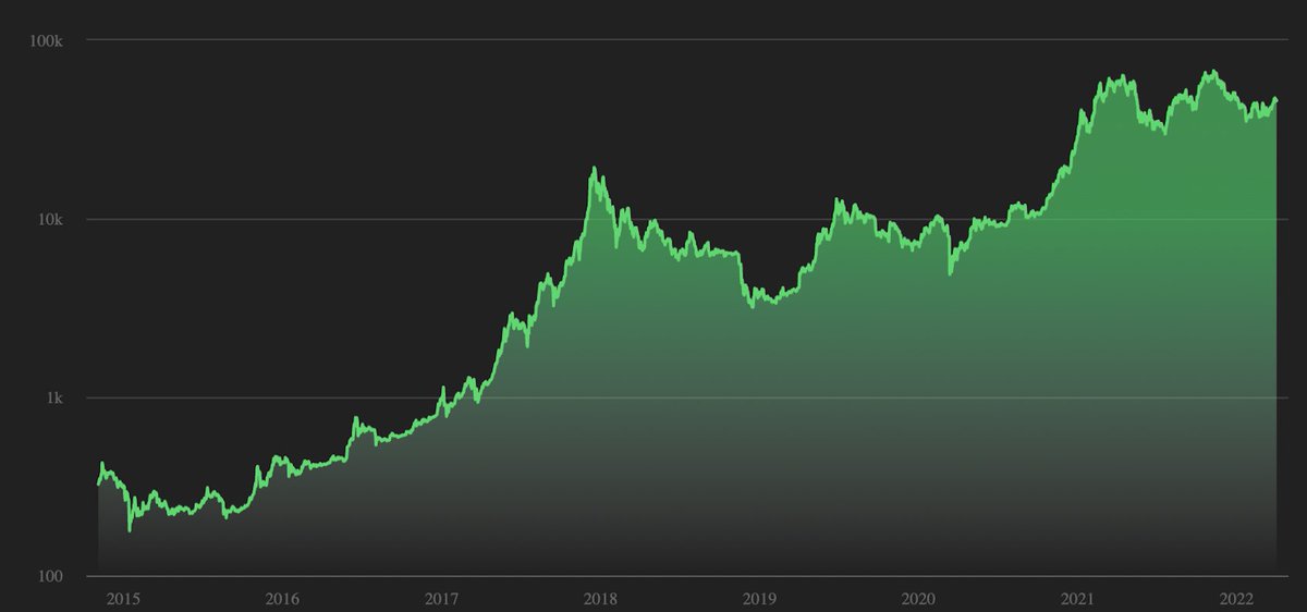 "If you can't handle me at my Linear, you don't deserve me at my Logarithmic." 
     — #Bitcoin ✨