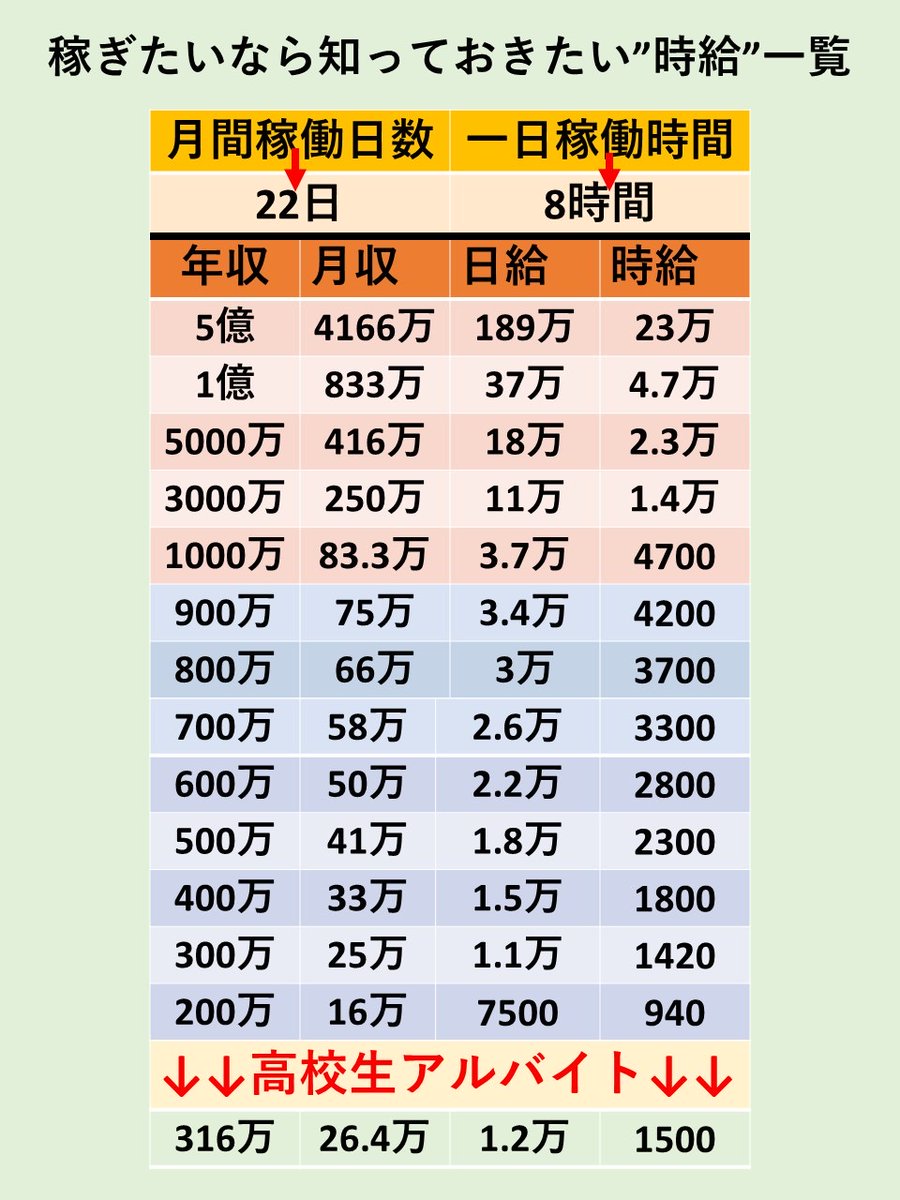 kura_fpbiz's tweet image. 【年収ごとの"時給一覧"公開】
これは結構ガチなんですが、自分のいきたい年収の"時給"にこだわると『"1時間"を大切にできるマインド』が手に入るらしい。
※高校生のアルバイト→東京のマクドナルドを参考にしました。