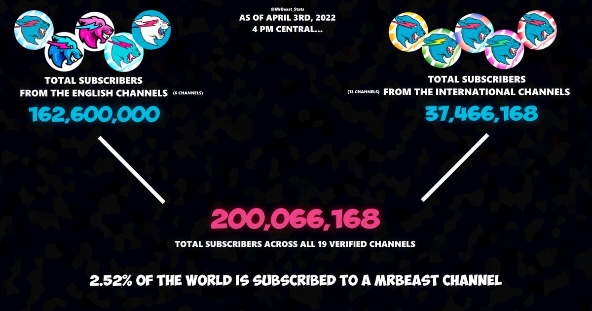 MrBeast Statistics tweet media