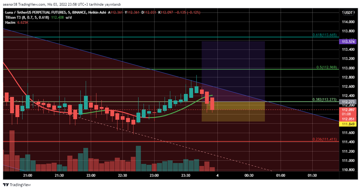 crypto5_0's tweet photo. lets try this :)
$luna entry : 112,2730  x5

#luna #btc #lunausdt #Crypto #cryptocurrency https://t.co/ZTHsVitUPi