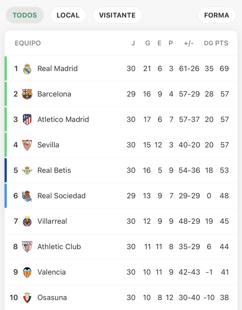 RadioFCB's tweet photo. SEGUNDOS CON UN PARTIDO MENOS 💪🏼 https://t.co/zn251vfFI2