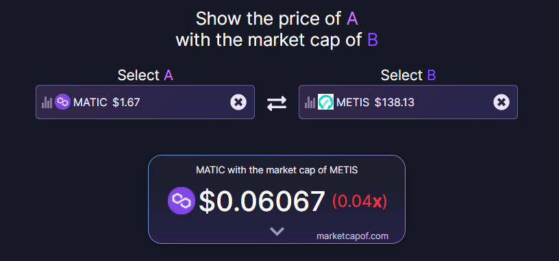 flightmaster74's tweet photo. Also buying $Metis now is like you're buying $Matic at the price of 0.06. Whereas $Metis is much better than $Matic is you compare. Read thread : https://t.co/1FoG8hdyQs