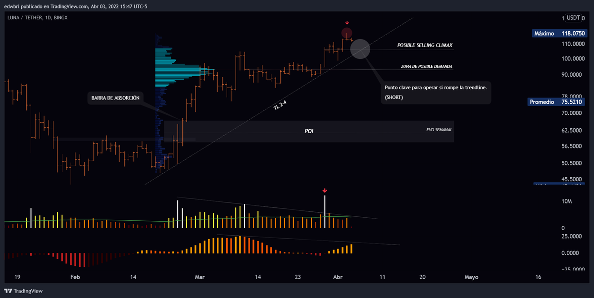 FiboEd's tweet photo. $LUNA

Para mi definitivamente no es zona de largos. Iré en corto una vez tenga mas confirmaciones (por ej: la TL).

Sin embargo, a estar atentos a la zona de $100. https://t.co/JAqgmJAHiD