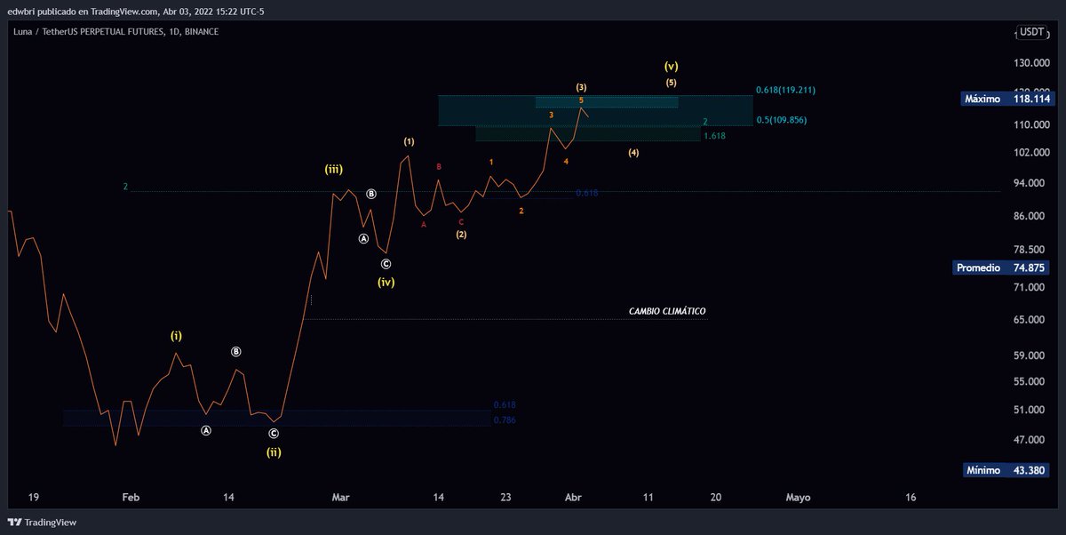 FiboEd's tweet photo. $LUNA

Para mi definitivamente no es zona de largos. Iré en corto una vez tenga mas confirmaciones (por ej: la TL).

Sin embargo, a estar atentos a la zona de $100. https://t.co/JAqgmJAHiD