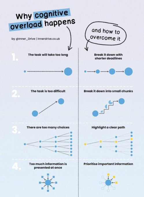 PrincipalProj's tweet photo. "One of the myths of rigor is that it is only for the quote-unquote 'smart kids.' In my trainings for Ts, I’m always arguing for rigor for everyone – in the context of each child’s zone of proximal development." —@TracyAMatthews

An infographic on scaffolding, via @Inner_Drive: https://t.co/AC2a3uU0Sp