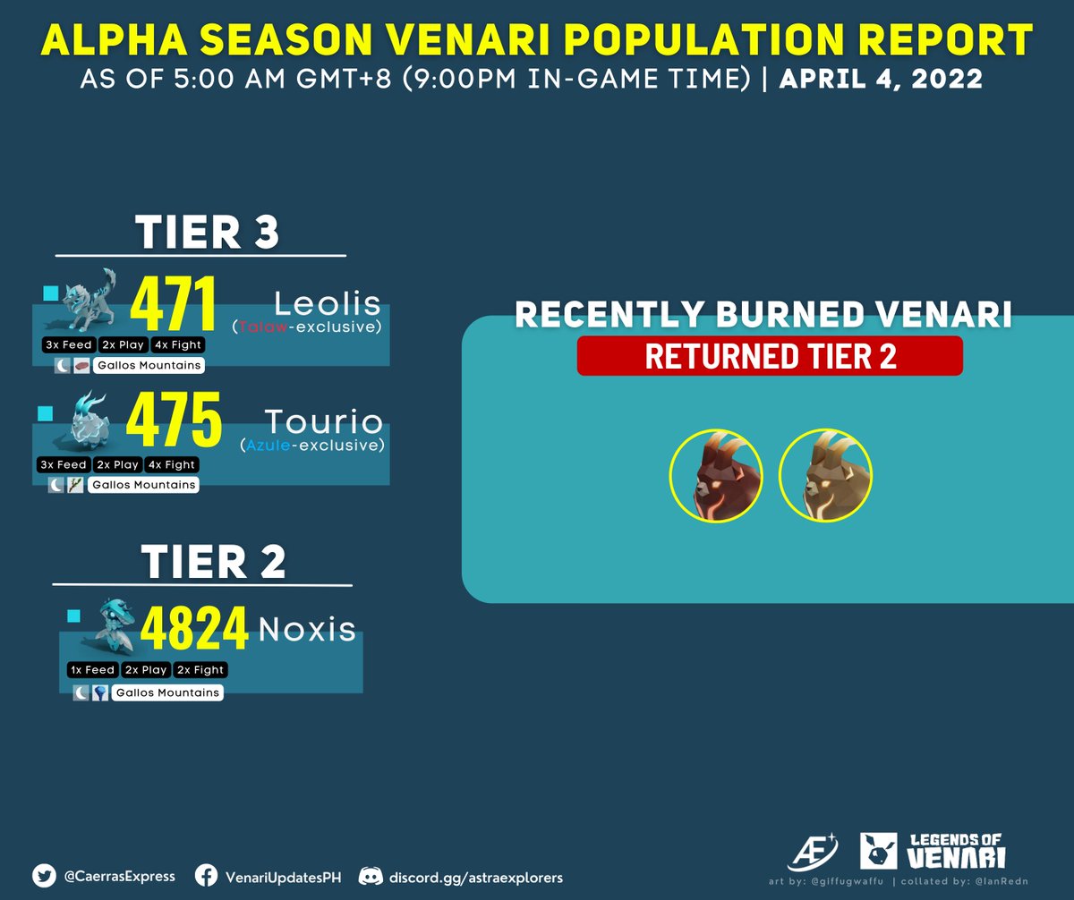 CaerrasExpress's tweet photo. Alpha season: Venari Population Report as of April 4, 2022 | 5:00 AM GMT+8 (9:00 PM in-game time)
Join our community!
Facebook: https://t.co/jVCmAeVoQX
Discord: https://t.co/MMDpWIoilu
#LegendsOfVenari #CaerrasExpress #VenariUpdatesPH #Talaw #Vestal #Azule #AlphaSeason #NFT https://t.co/slGLmYsEyq