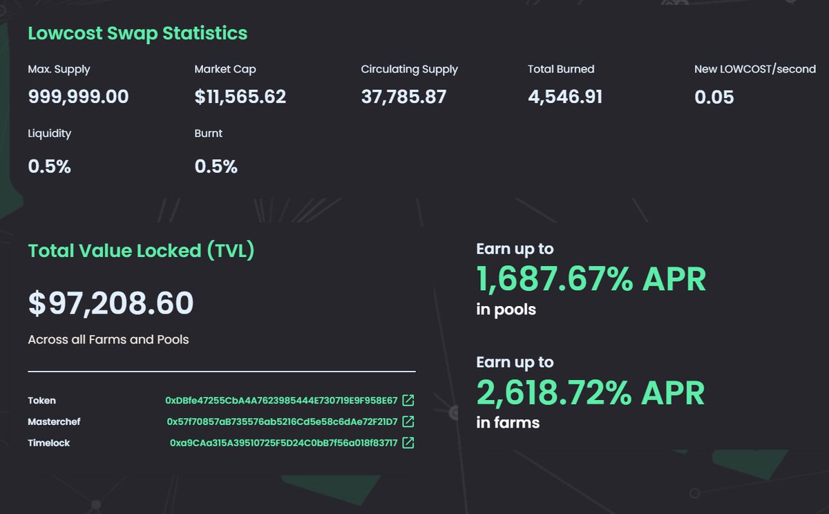 LowcostSwap's tweet photo. ✅https://t.co/4i7JaR6UYT

🤩🚀Join Us

HIGH APR
LOWEST FEES 2%
INITIAL SUPPLY BURNED
SAFU

BUY $Lowcost here:
https://t.co/sEcYotyQop

#hiddengem #tokenlaunch #BSCGem #BSC #DeFi #YieldFarming #bnb #BTC #ETH #stablecoins #passiveincome #BNB #BNBChain https://t.co/vdfaPZiUSp