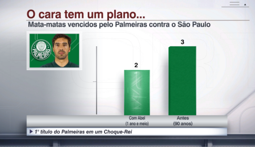 ricardospinelli's tweet photo. O @Palmeiras já levou 2 mata-matas contra o @SaoPauloFC em 1 ano e meio da "Era Abel Ferreira". Antes dele chegar, em 90 anos, eram apenas 3 vitórias... #DataESPN https://t.co/HxtOdrfWU1
