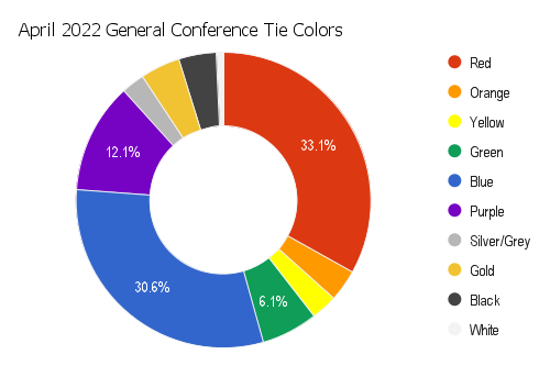ThisWeekinLDS's tweet photo. If #ElderUchtdorf wears a blue tie, blue will edge out red for the #TieTracker title by less than a tenth of a percent! #GeneralConference 

Here's the color breakdown as of now, including #PresNelson's tie change for this session. https://t.co/z2jBrx3X8f