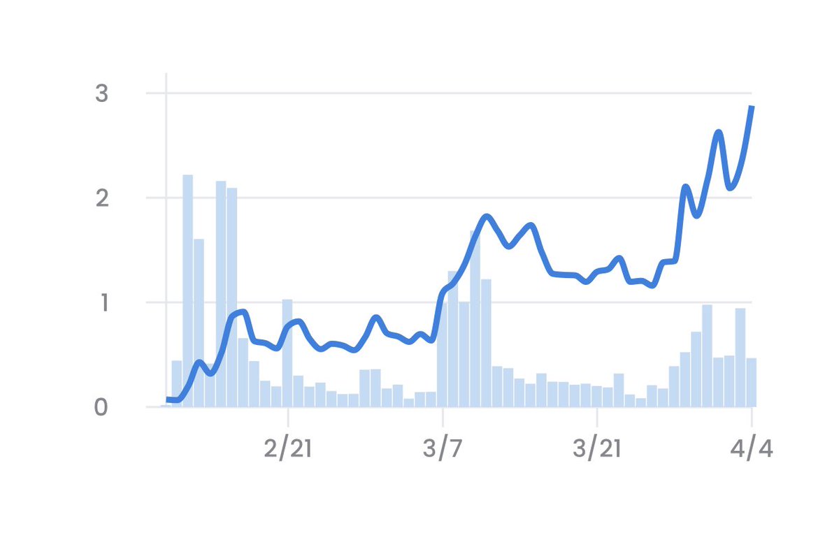 _ColesTrading's tweet photo. Last graph tweet tonight after a crazy day. 2.65ETH floor. We are 52 listings from 3ETH, 236 listing from 4ETH, and 350 listings from 5ETH. If this doesn’t make you bullish then idk what to tell you 📈🚀🤯 @quirkiesnft https://t.co/S1l1Zia5NQ