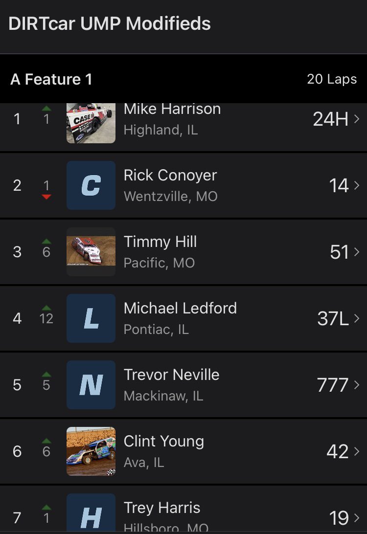 RickConoyer14's tweet photo. Finished 2nd for opening night last night @I55Raceway Congrats to @mikeharrison24h on the win! https://t.co/a9vV5AXbCo