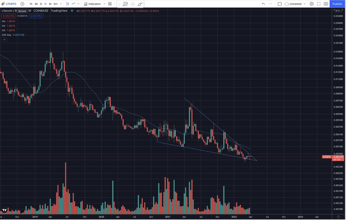 For a couple months now, I've thought that the #BTC correction we'd ...