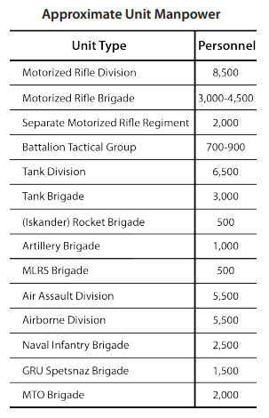 Going across each CAA in the Eastern Military District, I was able to get the number of personnel listed for each unit. Overall, if you compare this list to what units should have, you arrive at the conclusion that these units were considerably understrength.