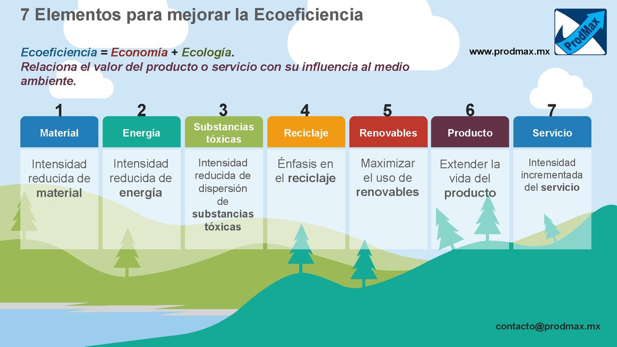 ProdMax_MX's tweet photo. 🌳“Ecoeficiencia”, concepto clave que puede ayudar a las compañías, individuos, gobiernos u otras organizaciones a ser más sustentables.
📊Métrico no muy común, de gran utilidad para la sustentabilidad y efectos sobre el medio ambiente.
🌐https://t.co/uJ2gYyXQ0W 
#productividad https://t.co/CNiJxMkebW