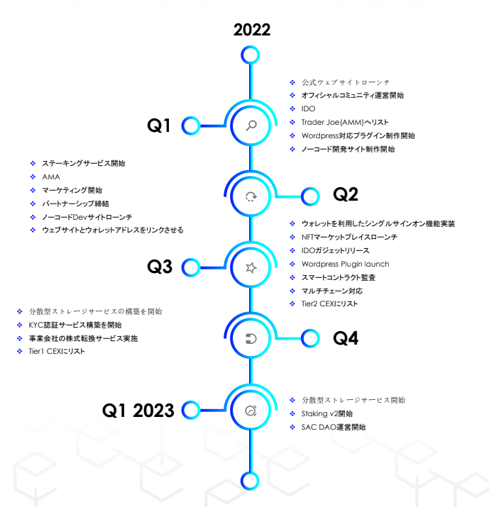 Sac_token's tweet photo. 【ロードマップ解説　2022Q1】

✅IDO
✅Trader Joeへの上場
✅Wordpress対応プラグイン制作開始
✅サイト構築

IDOから #Avalanche のDEXであるTrader Joe上場

さらにウェブ制作者に人気のWordpress対応によってプロジェクトが加速していきます。

#SEARCHPROTOCOL 
#サーチプロトコル
$SAC https://t.co/tzlEO67zhK