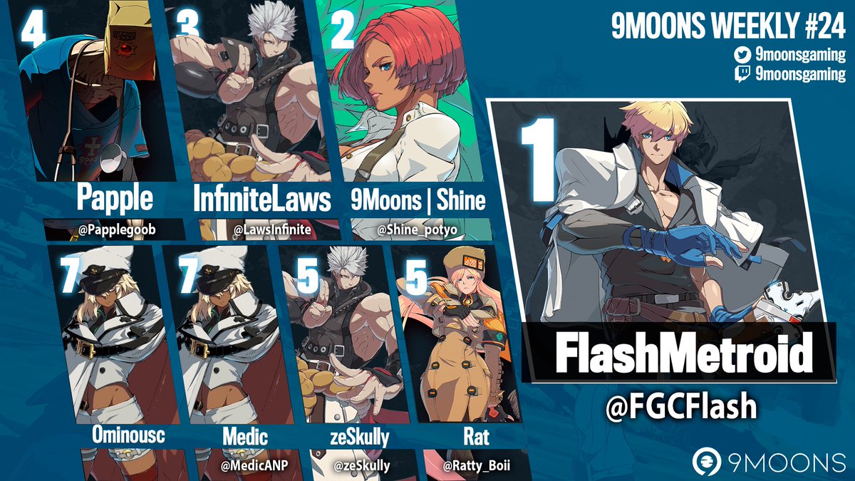 Happy Sunday! Here’s the Top 8 from the 9Moons #GuiltyGearStrive Weekly #24! In 1st we have <a href="/FGCFlash/">PAR | FlashMetroid</a>, in 2nd <a href="/shine_potyo/">flesh automaton</a>, and in 3rd <a href="/LawsInfinite/">Infinite laws</a>! Thanks for making the weekly great! 💪