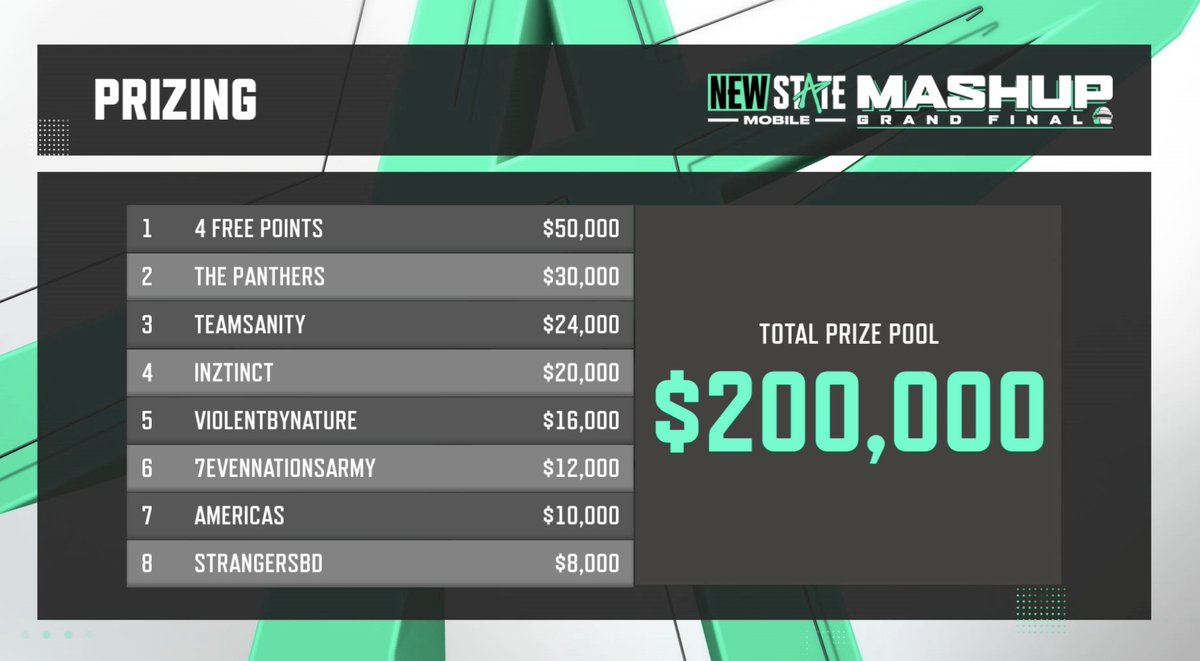 ESLPUBG's tweet photo. @NEWSTATEMOBILE Here's the final standings and prize distribution of the @NEWSTATEMOBILE MASHUP Grand Final. 

GG's! 

#NEWSTATEMOBILE #MASHUPFINALS https://t.co/SmV7zM93lD