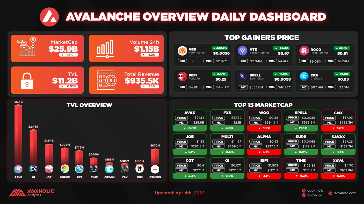 avaxholic's tweet photo. AVALANCHE OVERVIEW DAILY DASHBOARD

Top price gainers today:
🔺 @VeeFinance + 320.5%
🔺 @vector_fi + 55.2%
🔺 @RocoFinance + 35.1%

$AVAX #AVAX #Avalanche #AvaxholicAnalytics https://t.co/kjUHUyN5Gb