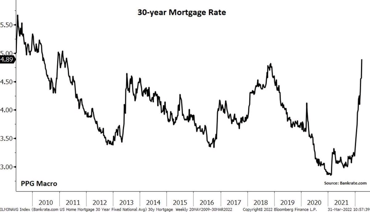 DTAPCAP's tweet photo. Shocking chart here from the legacy world.

Maybe market forces have done the Fed's job for it.

Almost no chance housing doesn't slow in future on severe credit tightness.

Legacy mkt gyrations not expected to negatively impact #Bitcoin or the digital asset ecosystem.

#HODL https://t.co/Q6IrrF9SpE