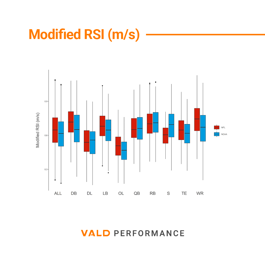 How did <a href="/NCAAFootball/">NCAA Football</a> athletes stack up against <a href="/NFL/">NFL</a> athletes in 2021?

Over 23,000 countermovement jump (CMJ) tests, we measured:

🔸 Jump height
🔸 Jump power
🔸 Reactive strength

Overall, NFL athletes outperformed their collegiate counterparts in the majority of testing.
