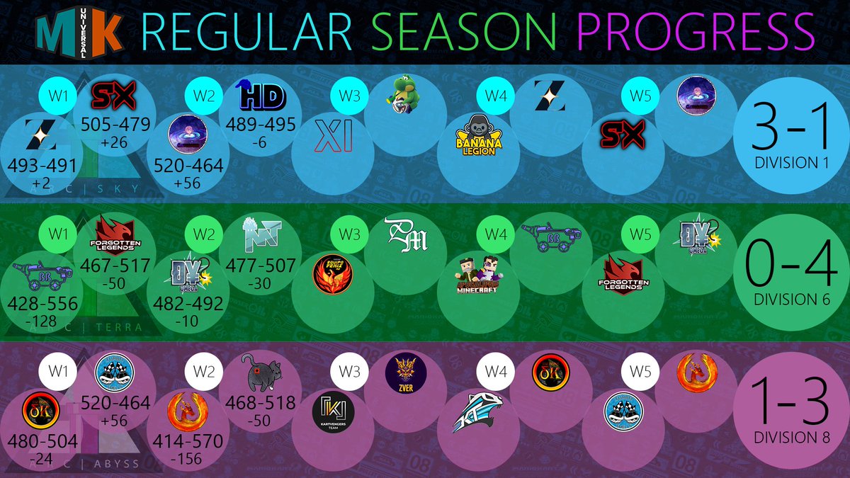 ArcadiaMK's tweet image. [MKU Season 17, Week 2]

A bit of a tough week overall. Sky was able to get a win against ge: but unfortunately lost to HD in a very close match. Terra and Abyss both went 0-2, but their seasons are not over; still three weeks to go!

#PipeUp⬆️