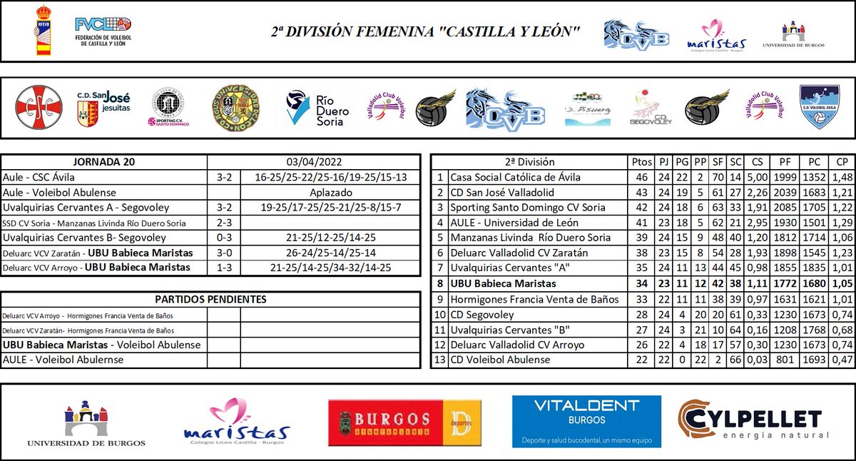 VoleyUbu's tweet photo. Resultados y clasificación de la 2ª División... https://t.co/kV1syy3oVp
