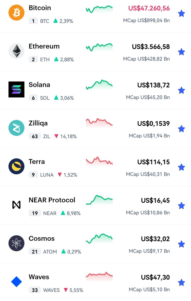 Crypto_Mercados's tweet photo. #Btc va a cerrar la vela semanal por encima de los 47k. Abril es un mes tradicionalmente bueno para #Bitcoin y las #Crypto con incrementos superiores al 37%. Ojalá que este sea el mes que vea el final del conflicto armado de Ucrania. Buen arranque de semana. #ETH #Ethereum https://t.co/6W1nKDp4XT