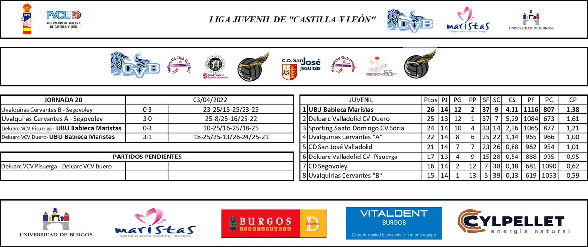VoleyUbu's tweet photo. Resultados y clasificación de la liga Juvenil de Castilla y León... https://t.co/6NVoo9yQpY