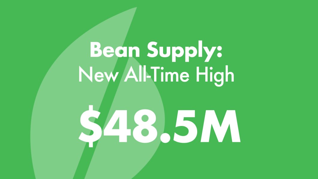 BeanstalkFarms's tweet photo. $BEAN may have just reached an all-time high supply, but that’s not the whole story.

Let’s dig into how we got here: 🧵 https://t.co/DXJh4VWYJl