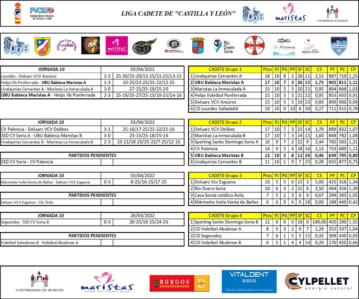 VoleyUbu's tweet photo. Resultados y clasificación de la liga Cadete de Castilla y León... https://t.co/t4QdPQigfU