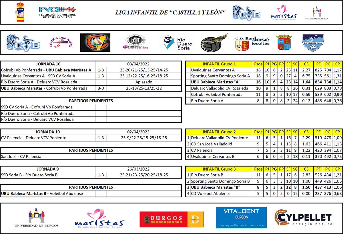VoleyUbu's tweet photo. Resultados y clasificación de la liga Infantil de Castilla y León... https://t.co/QuWkn4xXl1