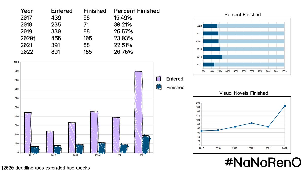 Several graphs demonstrating the following information: Year 2017, 439 entered, 68 finished. Year 2018, 235 entered, 71 finished. Year 2019, 330 entered, 88 finished. Year 2020, 456 entered, 105 finished. Year 2021, 391 entered, 88 finished. Year 2022, 891 entered, 185 finished. The year 2020 deadline was extended two weeks.