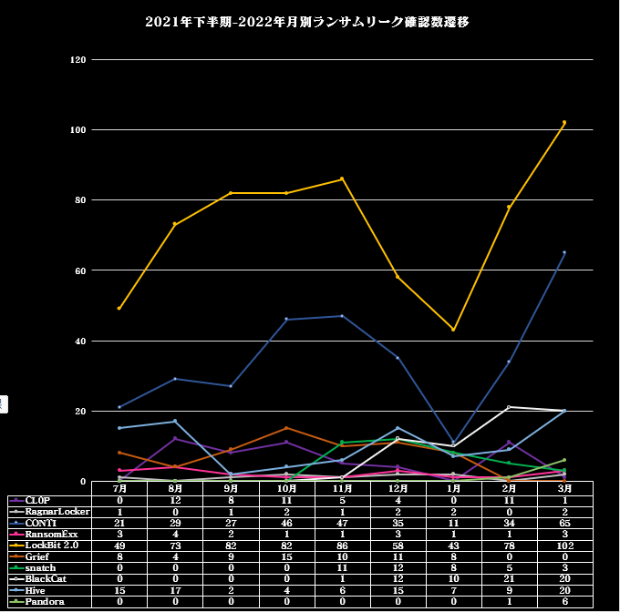 ntsuji's tweet photo. 2022年3月の #ランサム リーク確認数
()は前月数

1⃣➡️ #Lockbit2 102(78)
2⃣➡️ #CONTI 65(34)
3⃣➡️ #BlackCat 20(21)
3⃣⬆️ #Hive 20(9)
5⃣🆕 #Pandora 4(1)
6⃣➡️ #Snatch 3(5)
6⃣⬆️ #RansomExx 3(1)
8⃣⬆️ #Ragnar 2(0)
9⃣⬇️ #CL0P 1(11)
🔟⬇️ #Grief 0(0) 

Total 222(160) https://t.co/hqbItjKQQu