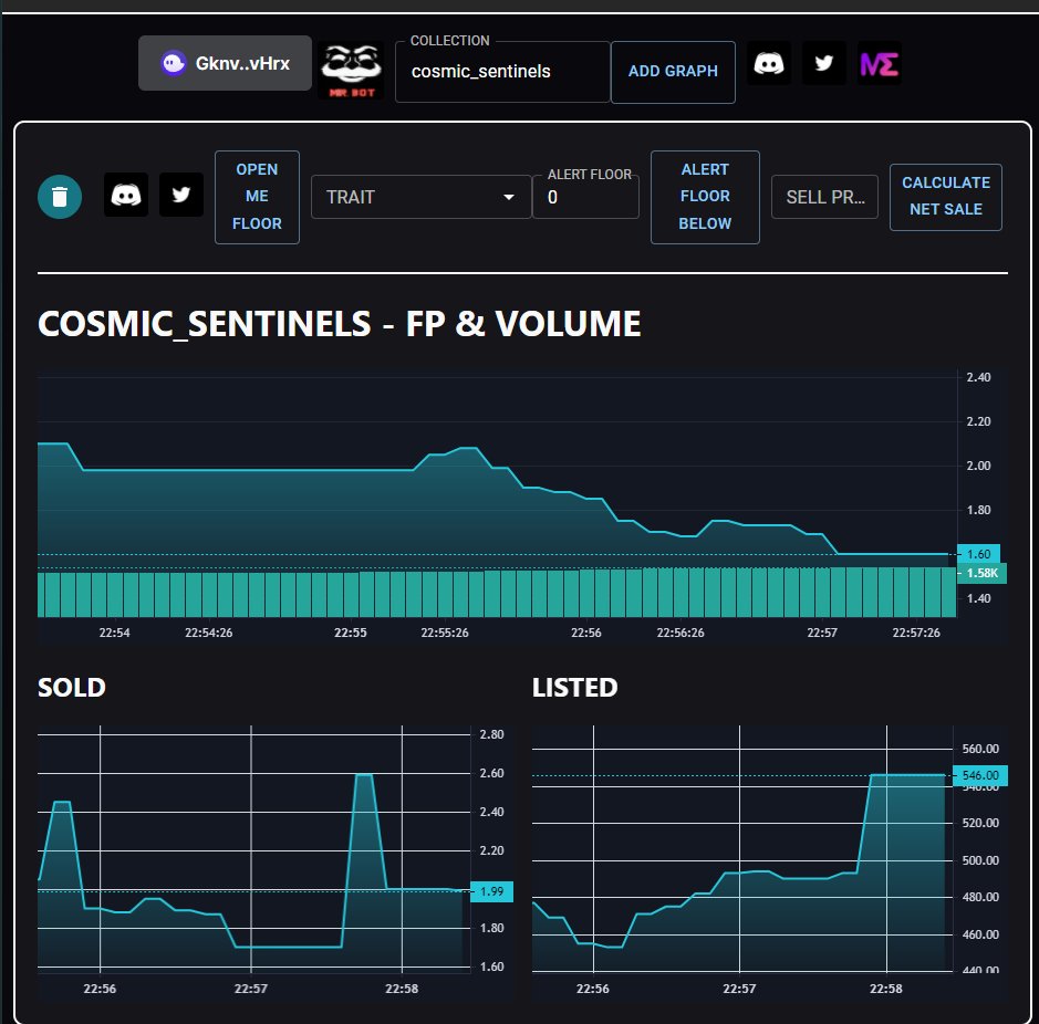 mrbotnft's tweet photo. Charts up and running for 
@SentinelsCosmic ! Congrats for the SOLD OUT!! 🔥🔥 #NFT #Solana #NFTCommunity #nftcollector #NFTCollection #NFTdrop #NFTartist #SolanaNFTs #SolanaNFT #MrBot #MrBotChart https://t.co/lXDvK5DRuM