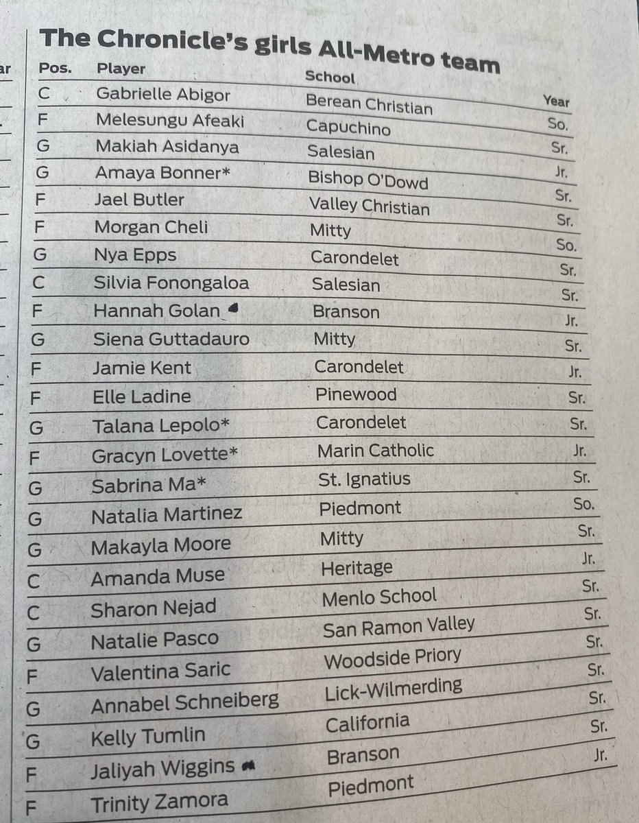 bransongirlsbb's tweet photo. Congratulations Jaliyah and Hannah for making the Chronicle Girls 2021-22 All-Metro basketball team! https://t.co/crQdj0DaEF @Branson_Bulls https://t.co/Pbl2FsKrCm