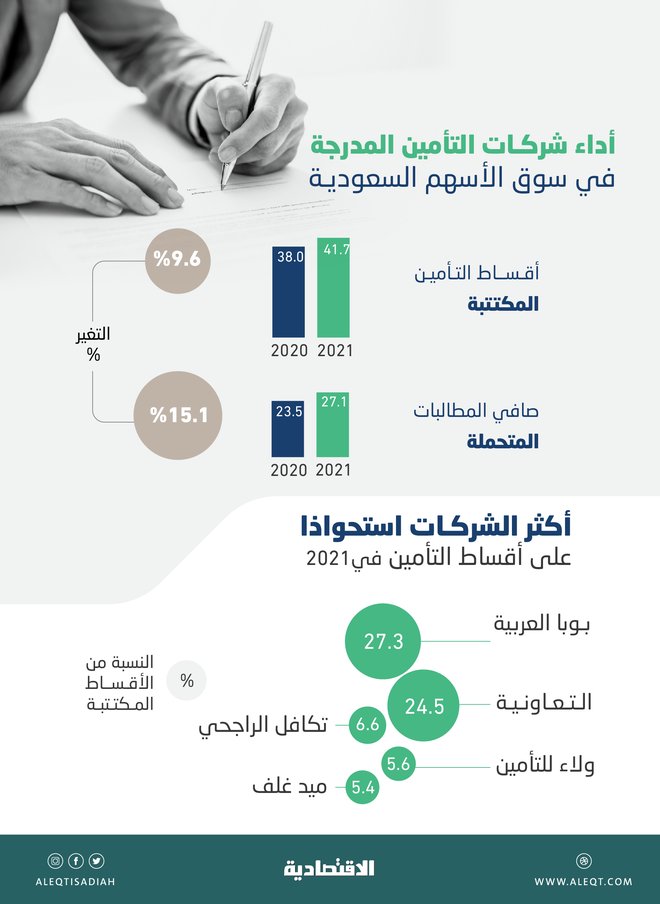 بوبا والتعاونية يستحوذان على 52% من اجمالي الأقساط المكتتبه في عام 2021

#بوبا #التعاونية