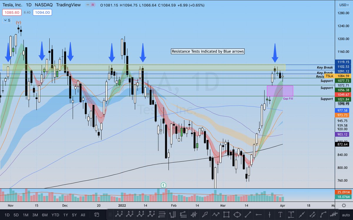 $TSLA (Update)

Strong move last week from split catalyst; then traded tight for 4 days. 

If $TSLA wants any shot @ pushing higher this week, $1120 level must break. It has been strong res. in the past (blue arrows)

Gap fill if we turn weak on delivery #'s! Good Luck all 🦁