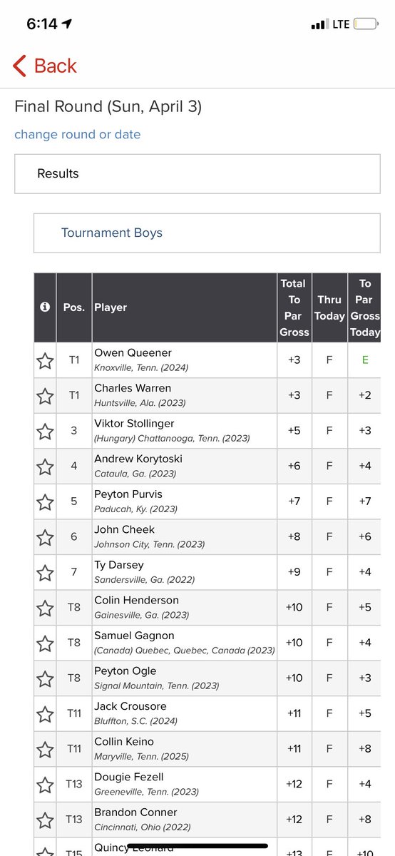 AKorytoskigolf's tweet photo. Disappointing finish this weekend at the Visit Tennessee AJGA Preview with 32 putts on my final round (+4). Sloppy short game and missed opportunities hurt, but it was a great weekend at a beautiful venue! Thanks @AJGAGolf and @SeviervilleGolf! #juniorgolf #Classof2023 #1Cor10:31 https://t.co/tGjKcryfgL